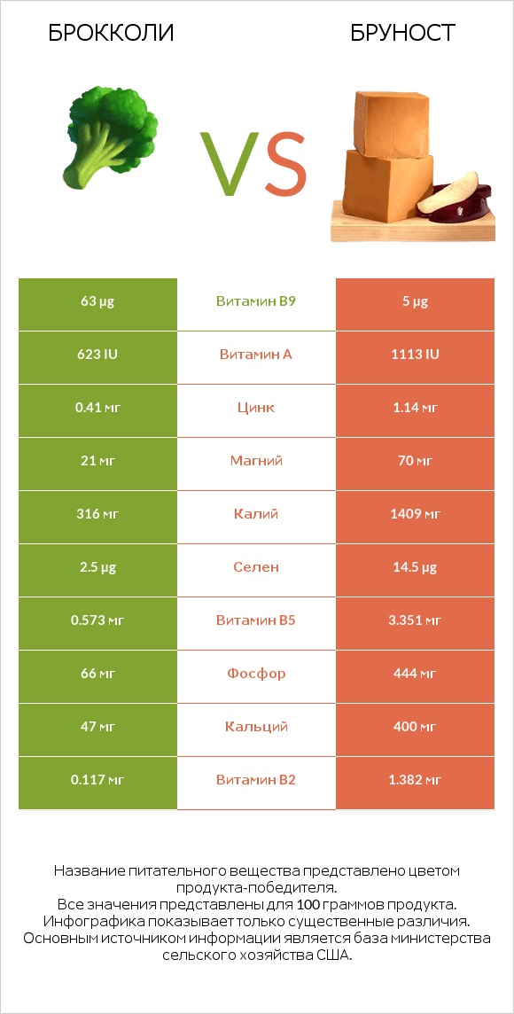 Брокколи vs Бруност infographic