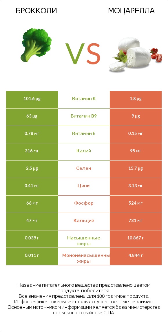 Брокколи vs Моцарелла infographic