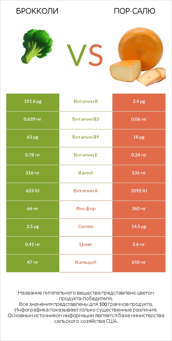 Брокколи vs Пор-Салю infographic