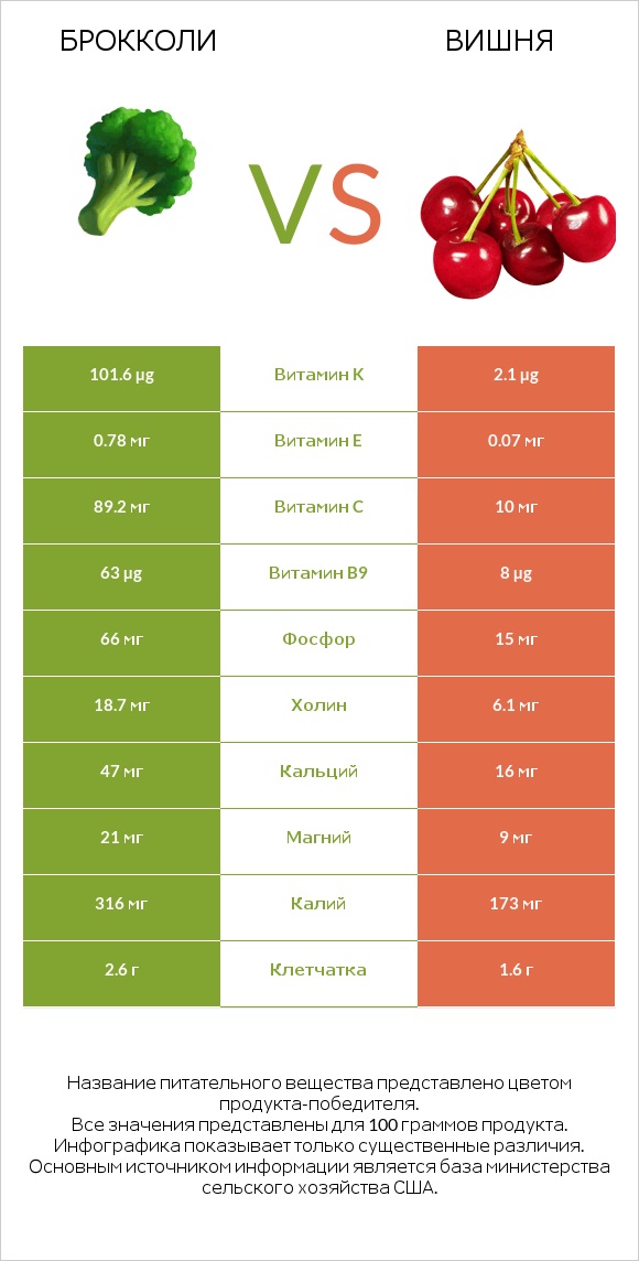 Брокколи vs Вишня infographic