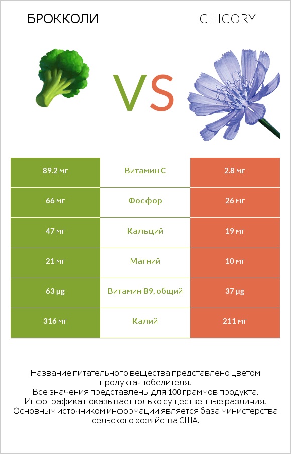 Брокколи vs Chicory infographic