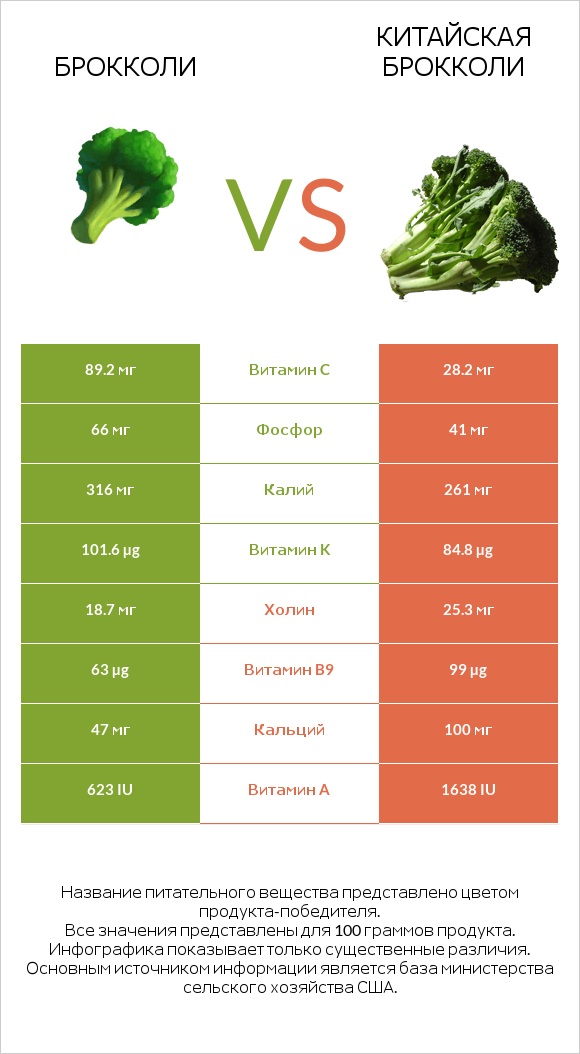 Брокколи vs Китайская брокколи infographic