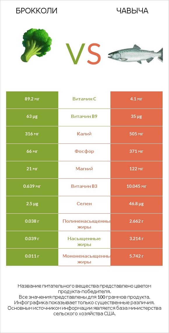 Брокколи vs Чавыча infographic