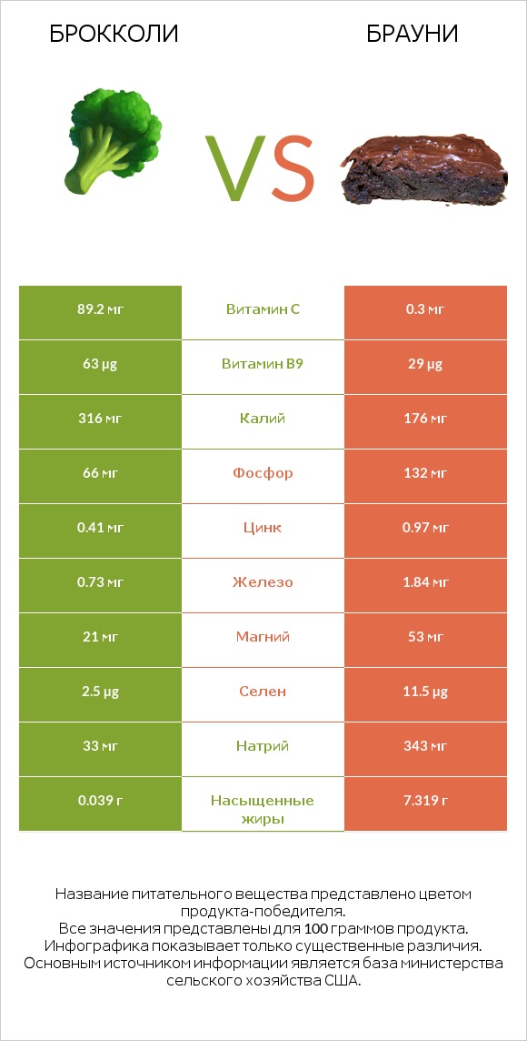 Брокколи vs Брауни infographic