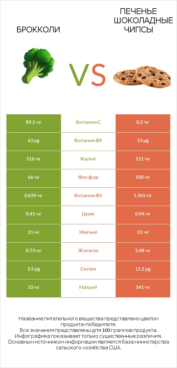 Брокколи vs Печенье Шоколадные чипсы  infographic