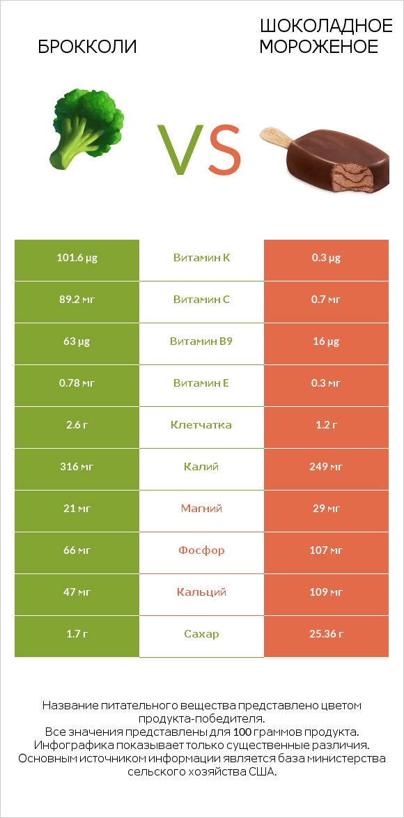 Брокколи vs Шоколадное мороженое infographic