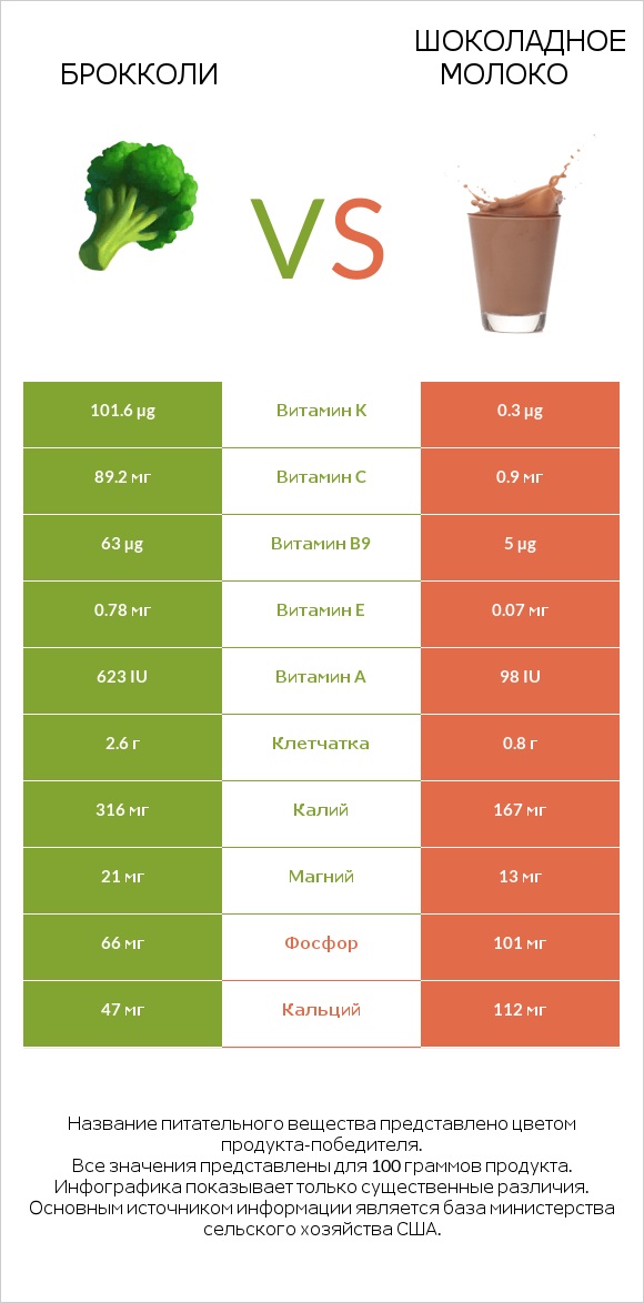 Брокколи vs Шоколадное молоко infographic