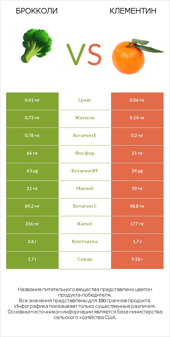 Брокколи vs Клементин infographic