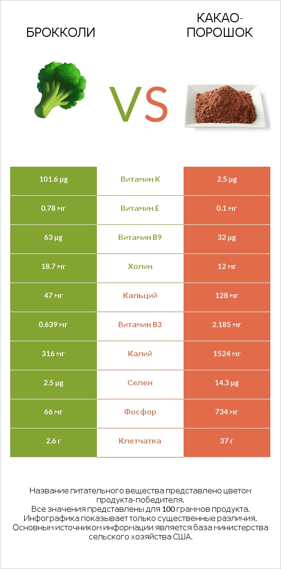 Брокколи vs Какао-порошок infographic