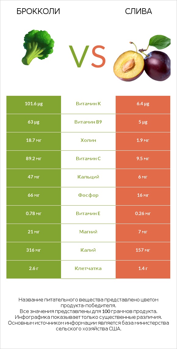 Брокколи vs Общие сливы infographic