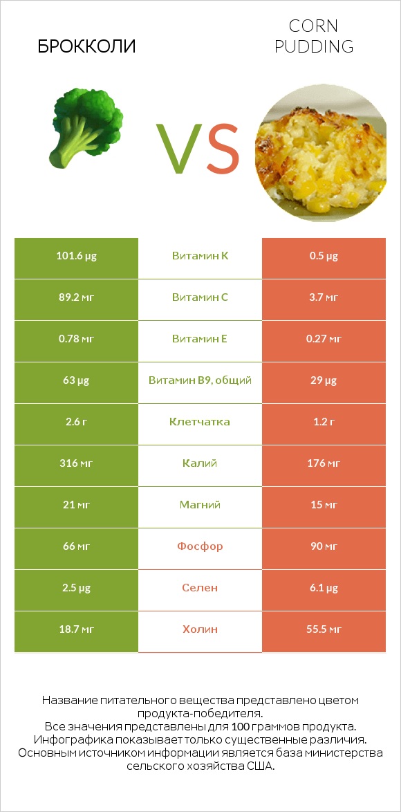 Брокколи vs Corn pudding infographic