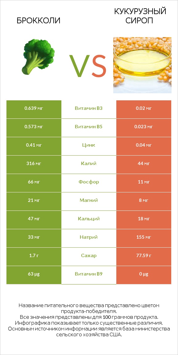 Брокколи vs Кукурузный сироп infographic