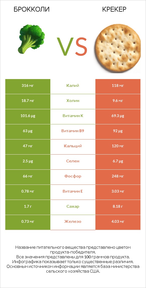 Брокколи vs Крекер infographic