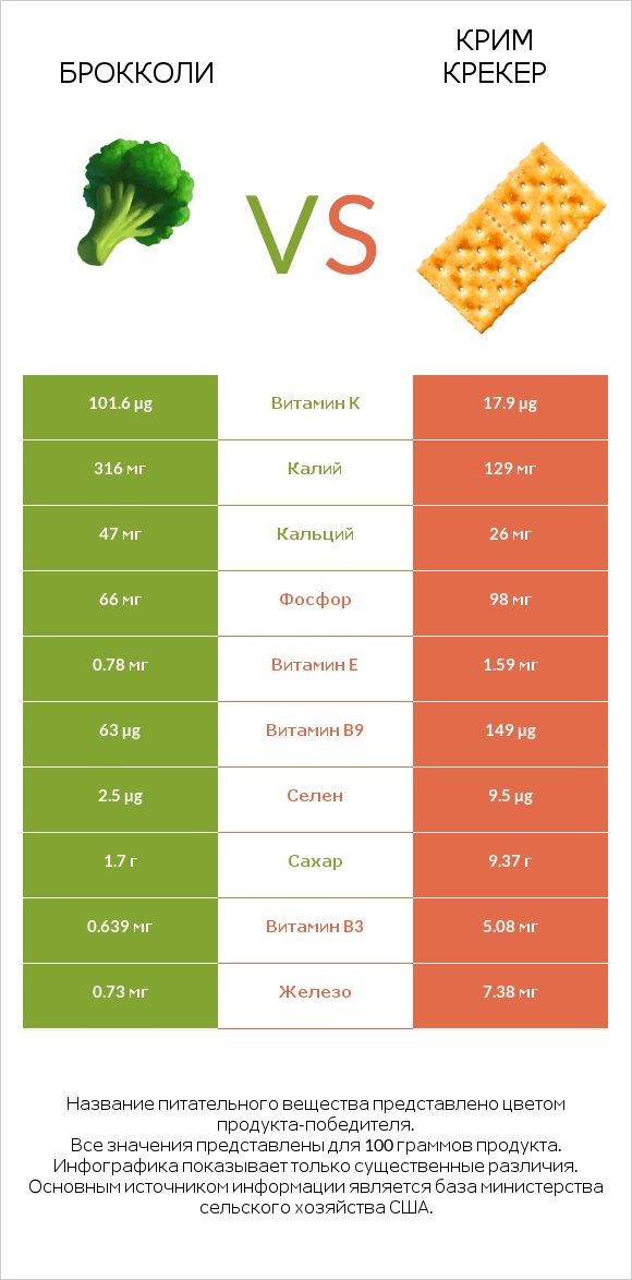 Брокколи vs Крим Крекер infographic