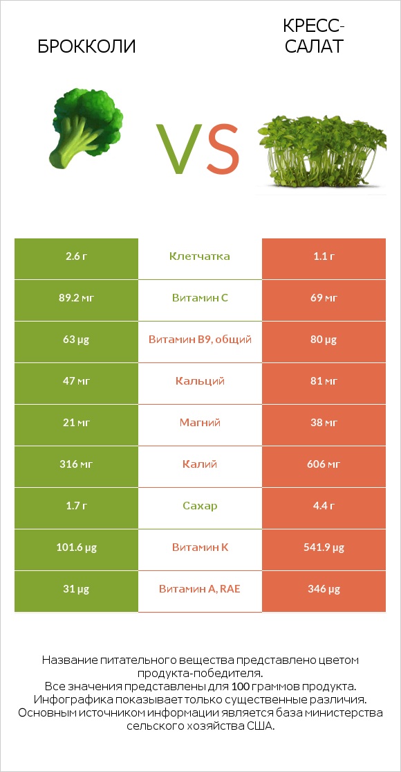 Брокколи vs Кресс-салат infographic