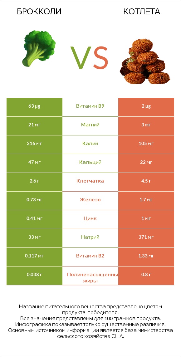 Брокколи vs Котлета infographic