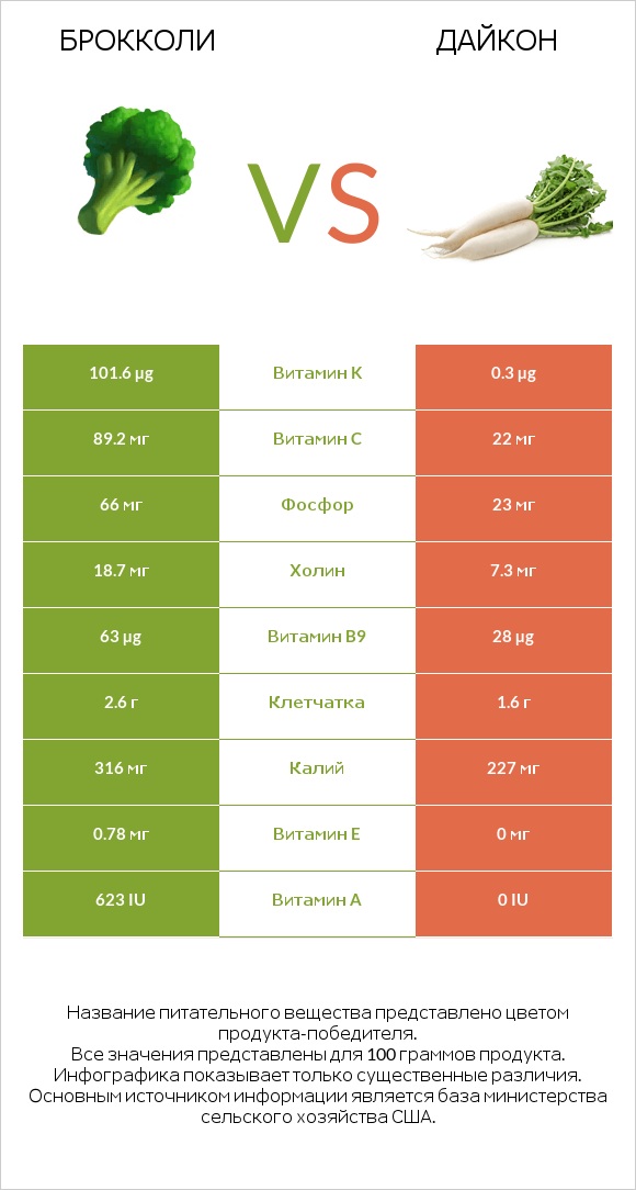 Брокколи vs Дайкон infographic