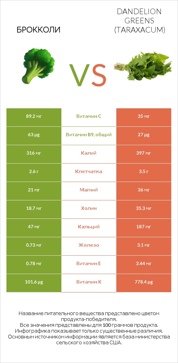 Брокколи vs Dandelion greens infographic