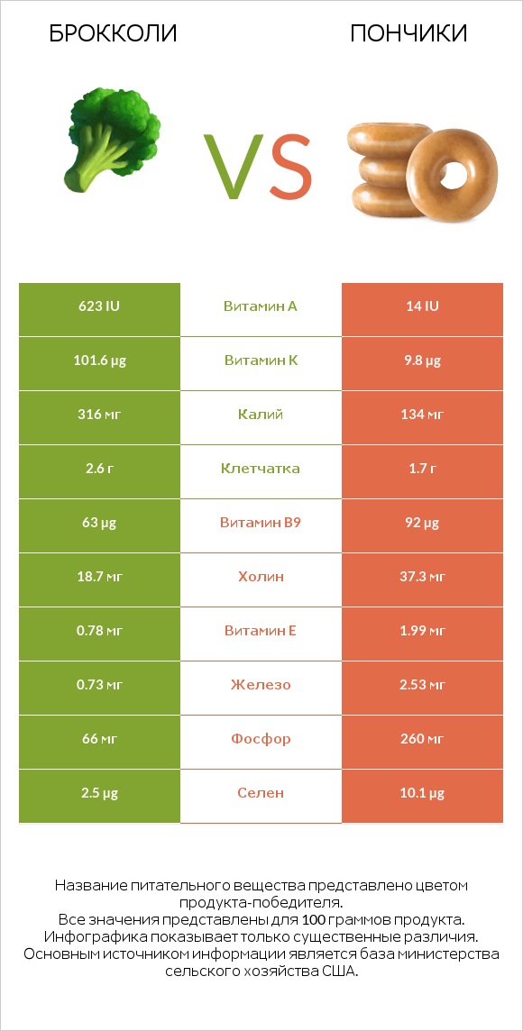 Брокколи vs Пончики infographic
