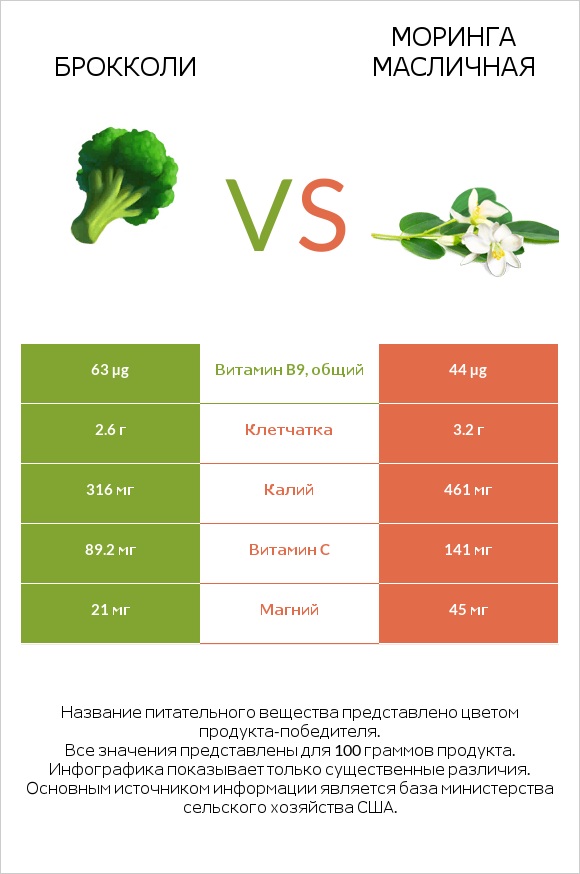 Брокколи vs Моринга масличная infographic