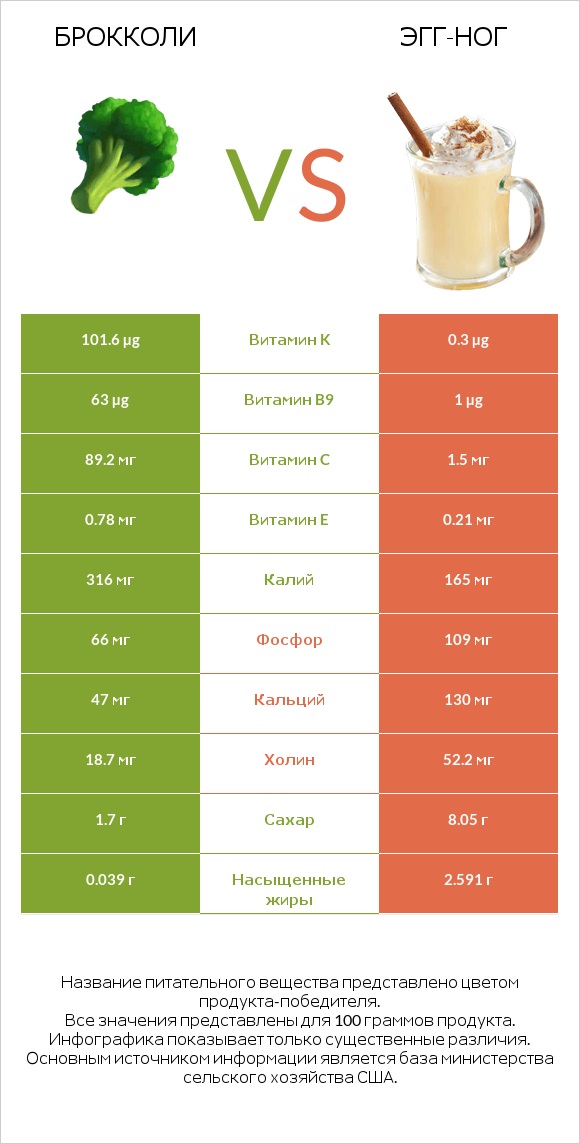 Брокколи vs Эгг-ног infographic