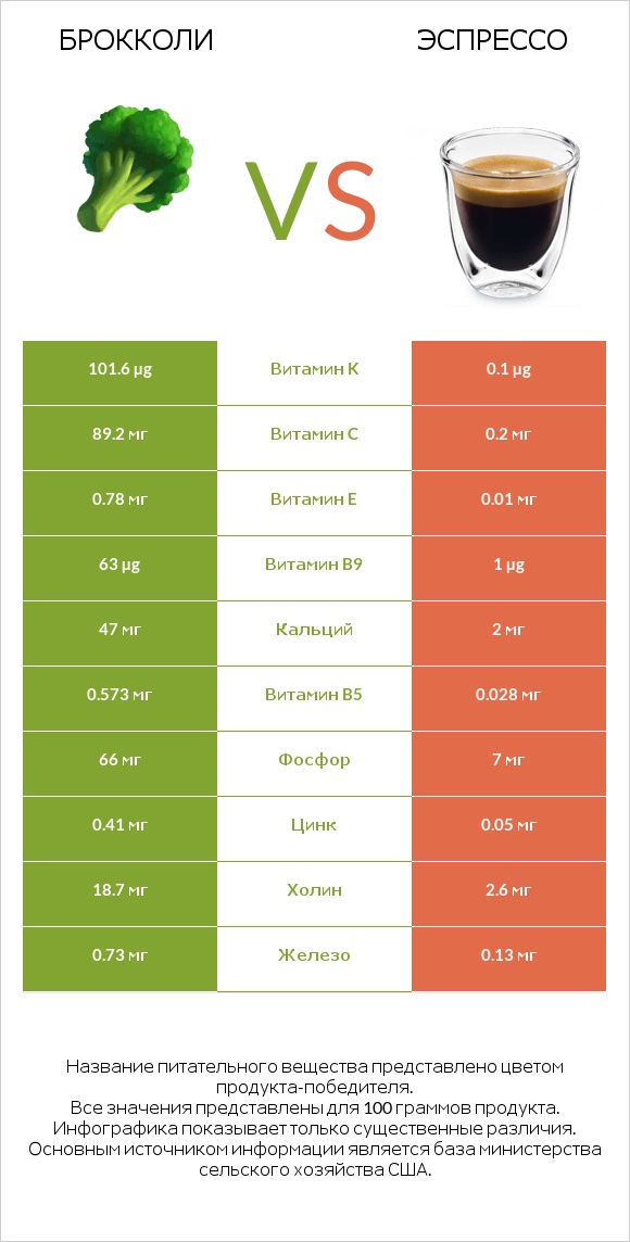 Брокколи vs Эспрессо infographic