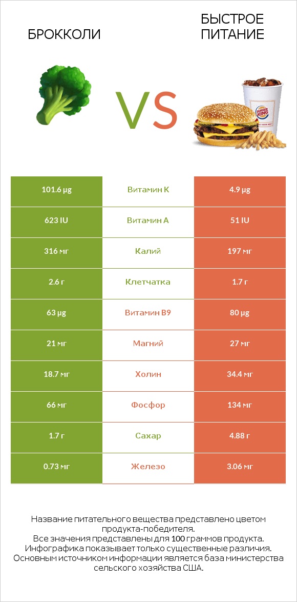 Брокколи vs Быстрое питание infographic