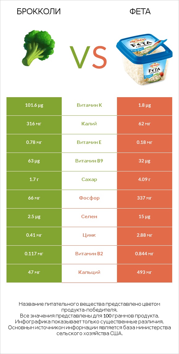 Брокколи vs Фета infographic