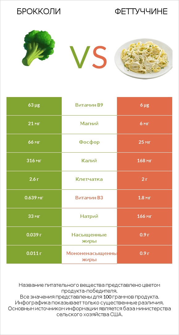 Брокколи vs Феттуччине infographic