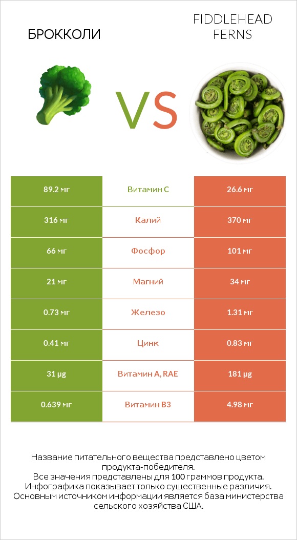 Брокколи vs Fiddlehead ferns infographic