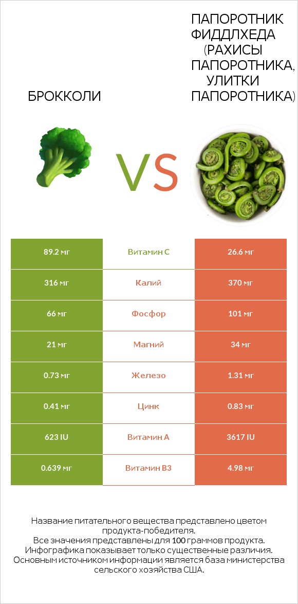 Брокколи vs Fiddlehead ferns infographic