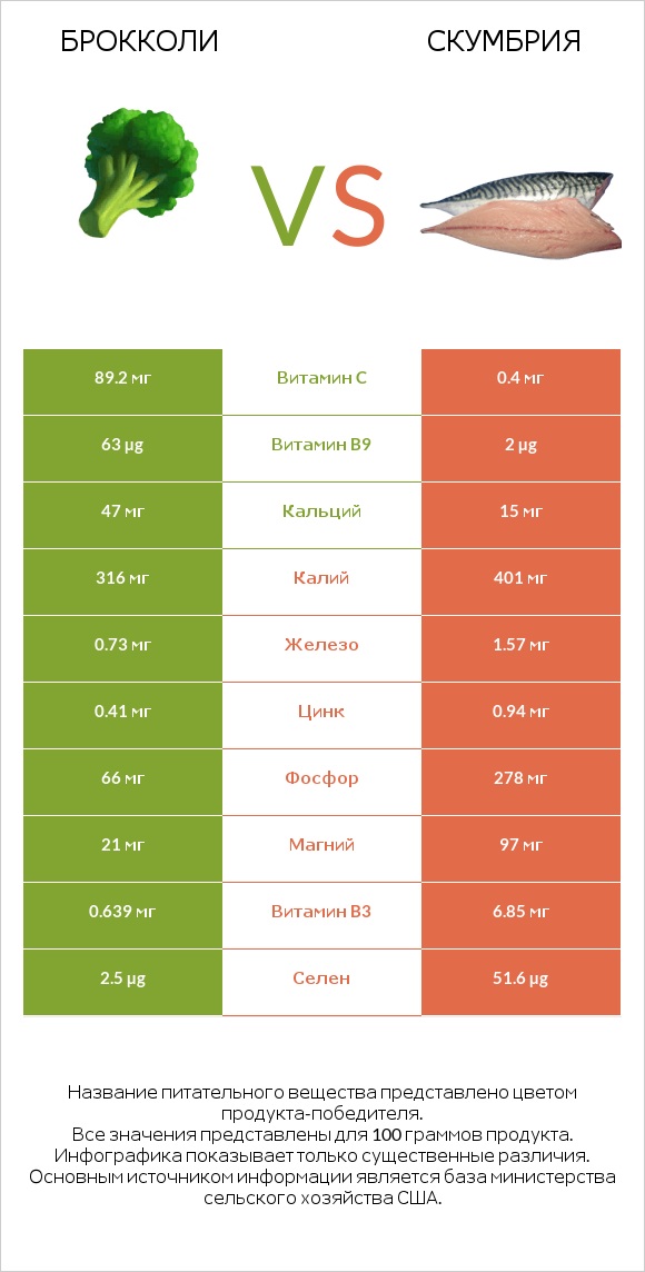 Брокколи vs Скумбрия infographic