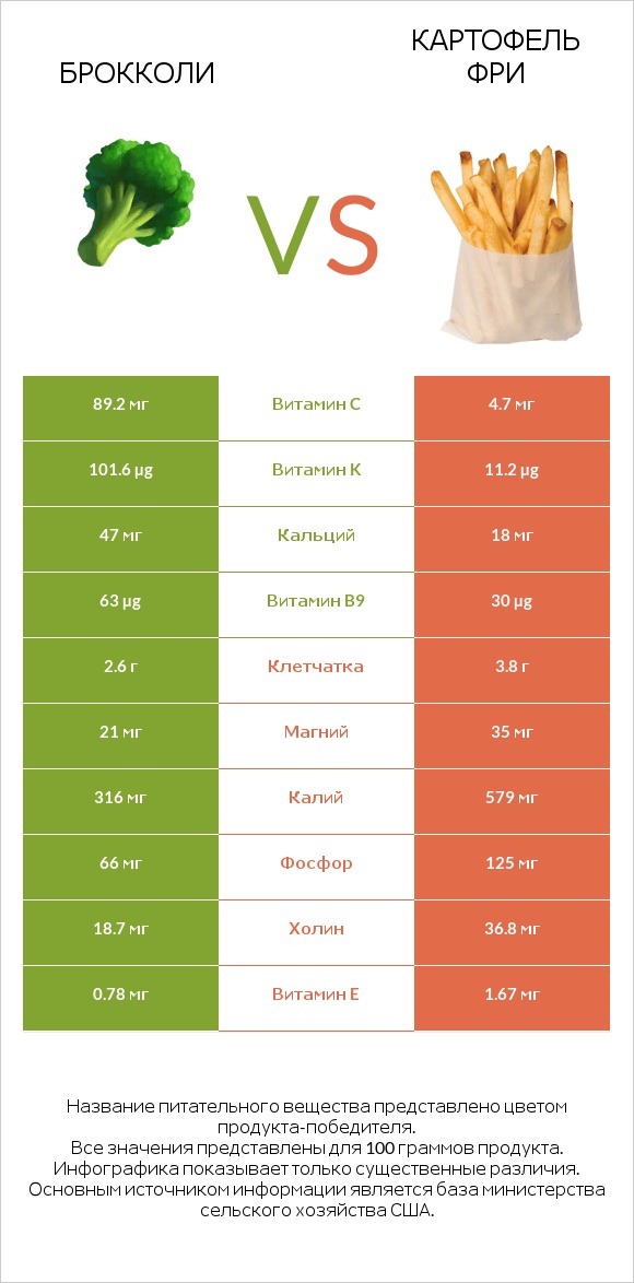 Брокколи vs Картофель фри infographic