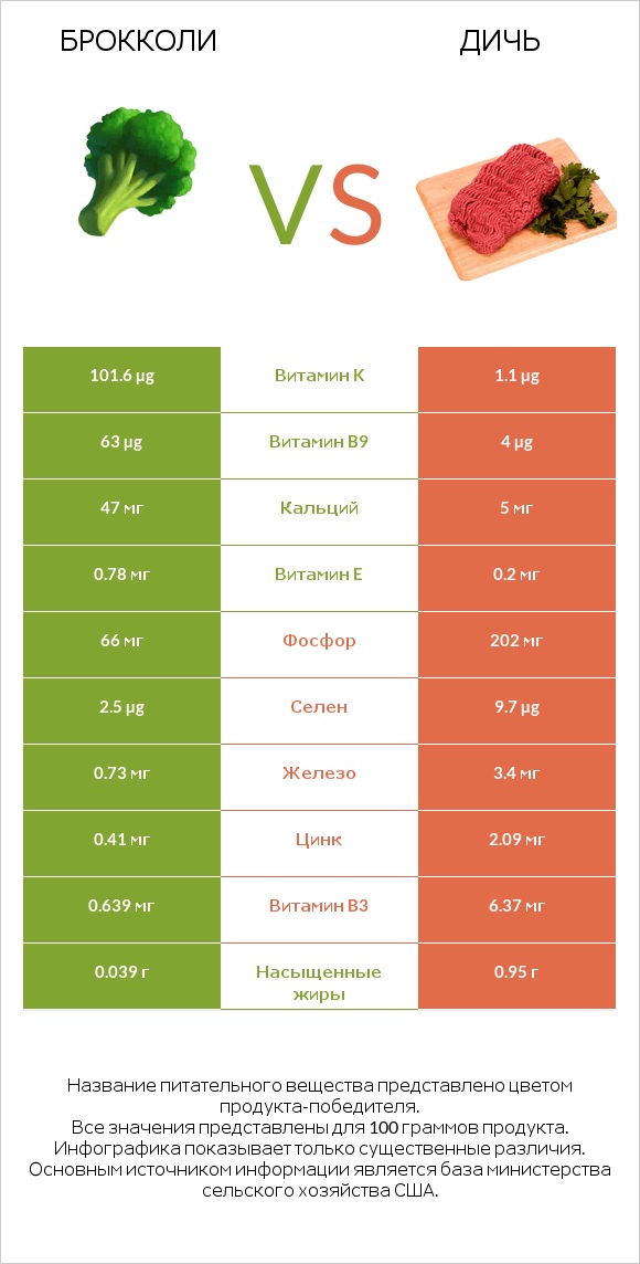 Брокколи vs Дичь infographic