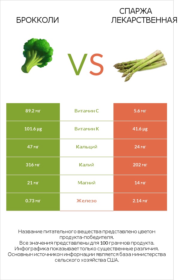 Брокколи vs Спаржа лекарственная infographic