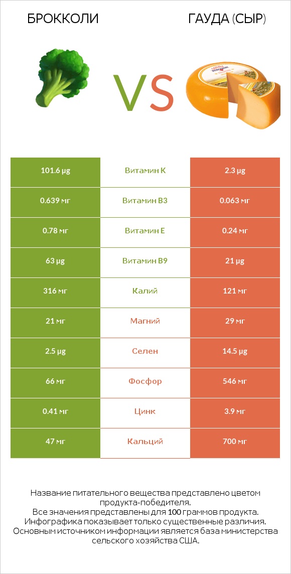 Брокколи vs Гауда (сыр) infographic