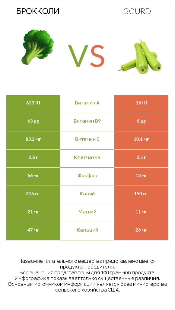 Брокколи vs Gourd infographic