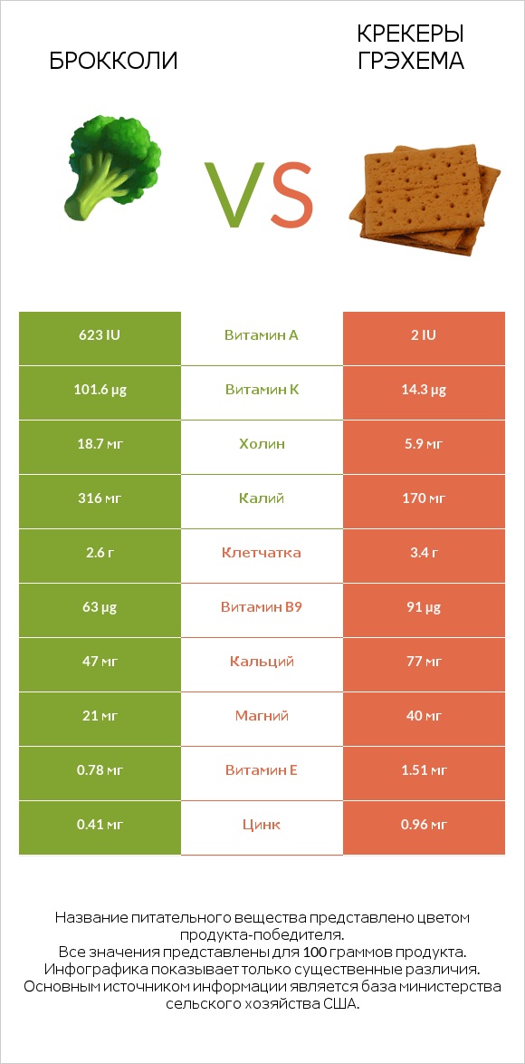 Брокколи vs Крекеры Грэхема infographic