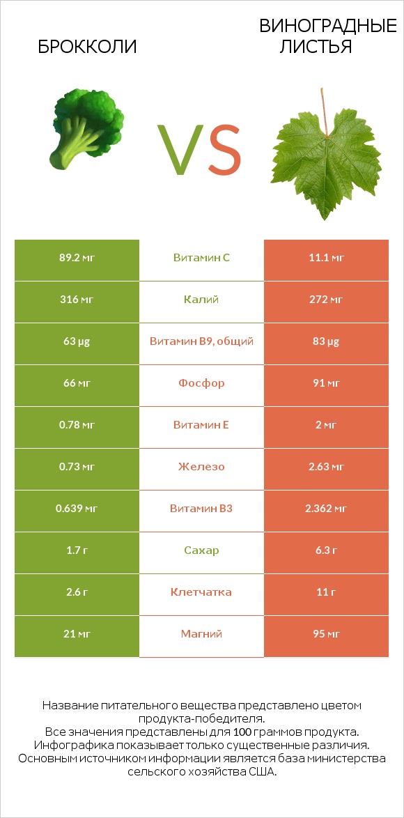 Брокколи vs Виноградные листья infographic