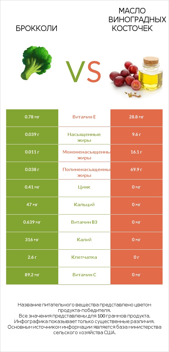Брокколи vs Масло виноградных косточек infographic