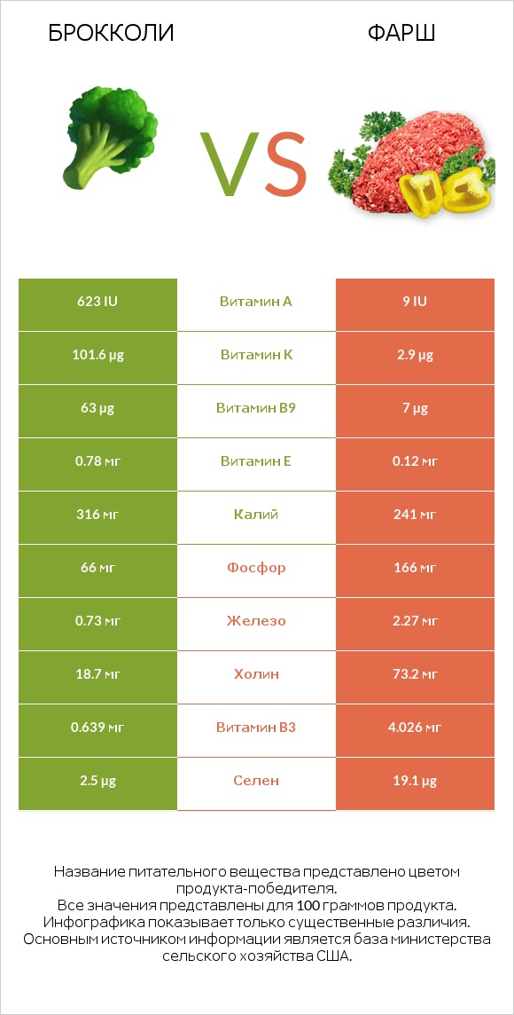 Брокколи vs Фарш infographic