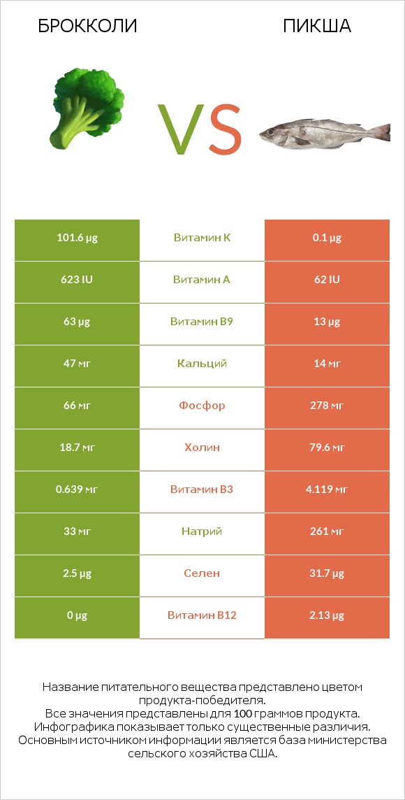 Брокколи vs Пикша infographic