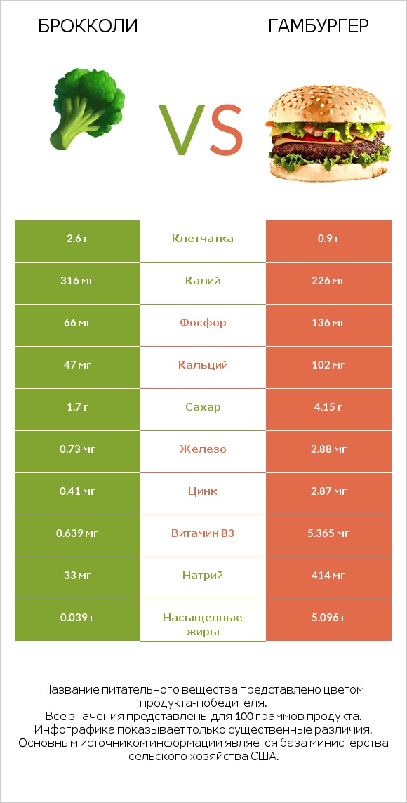 Брокколи vs Гамбургер infographic