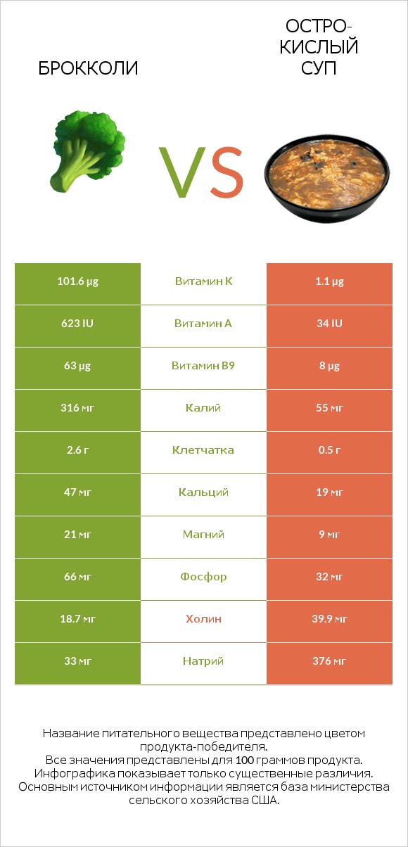 Брокколи vs Остро-кислый суп infographic