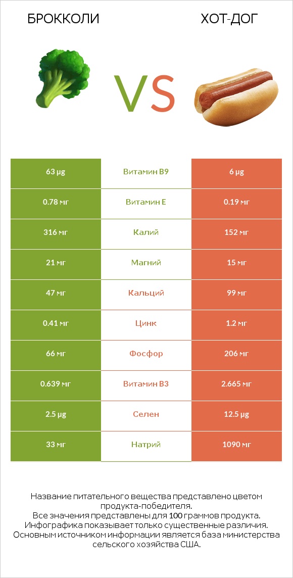 Брокколи vs Хот-дог infographic