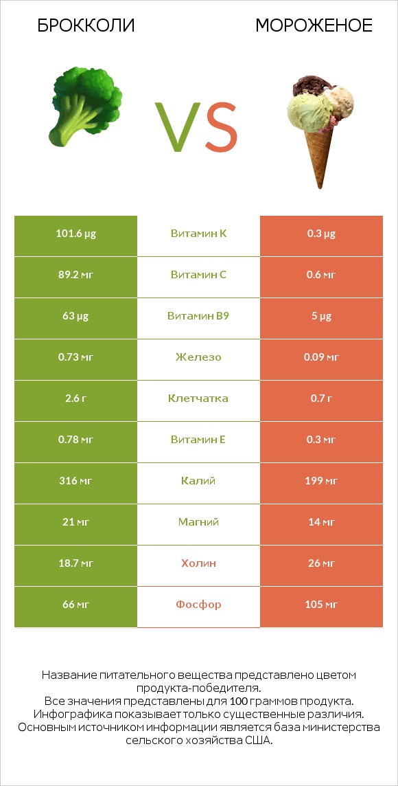 Брокколи vs Мороженое infographic