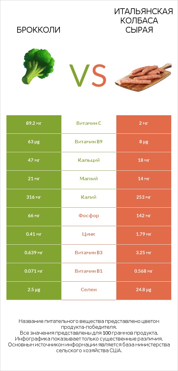 Брокколи vs Итальянская колбаса сырая infographic