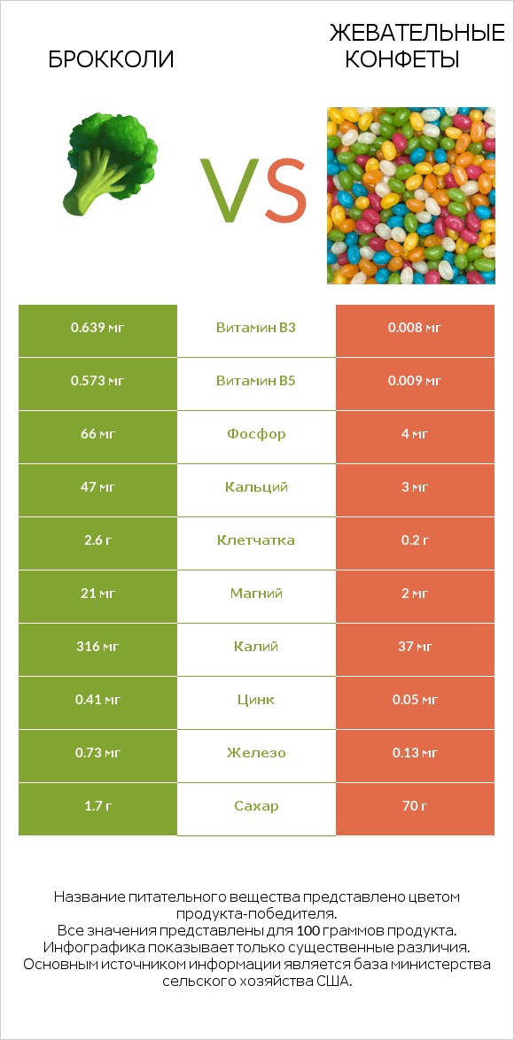 Брокколи vs Жевательные конфеты infographic