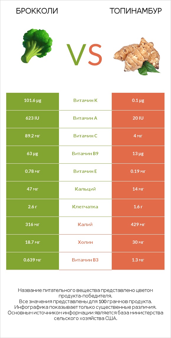 Брокколи vs Топинамбур infographic