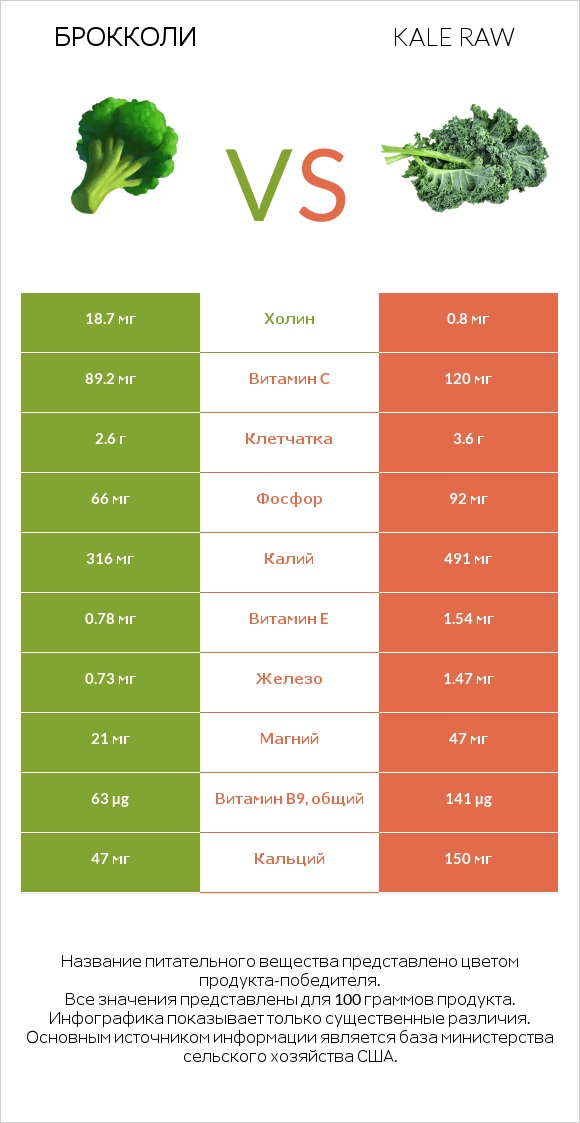 Брокколи vs Kale raw infographic